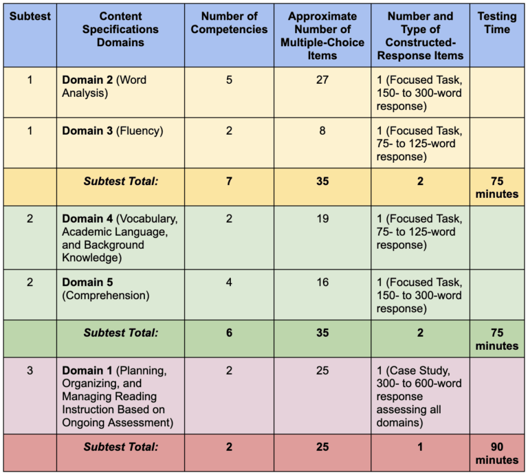 Written Examination – RICA Test